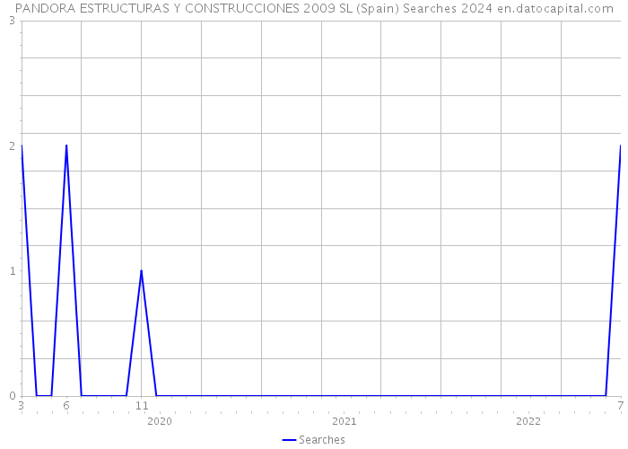 PANDORA ESTRUCTURAS Y CONSTRUCCIONES 2009 SL (Spain) Searches 2024 