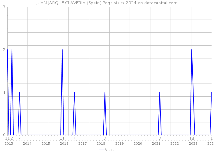 JUAN JARQUE CLAVERIA (Spain) Page visits 2024 