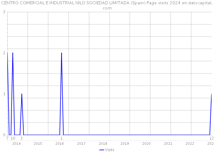 CENTRO COMERCIAL E INDUSTRIAL NILO SOCIEDAD LIMITADA (Spain) Page visits 2024 