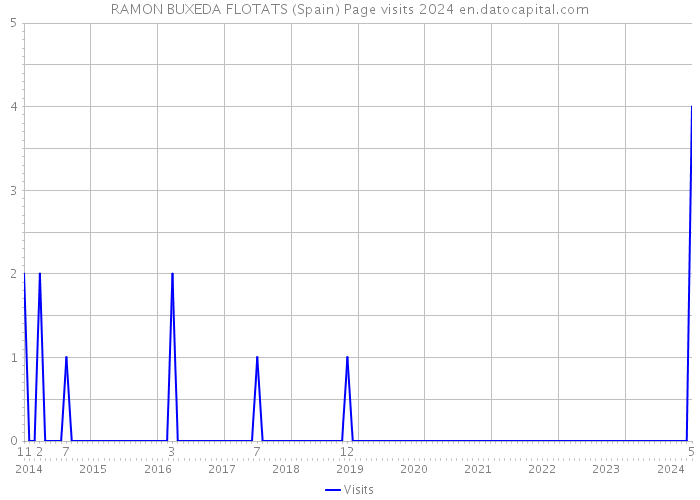 RAMON BUXEDA FLOTATS (Spain) Page visits 2024 