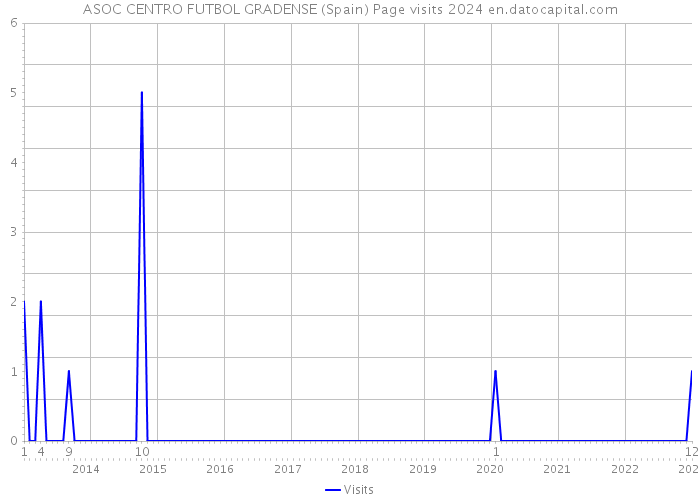 ASOC CENTRO FUTBOL GRADENSE (Spain) Page visits 2024 