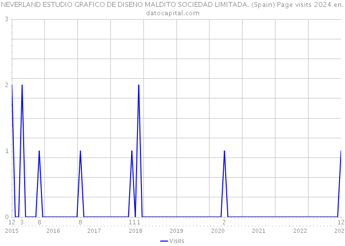 NEVERLAND ESTUDIO GRAFICO DE DISENO MALDITO SOCIEDAD LIMITADA. (Spain) Page visits 2024 