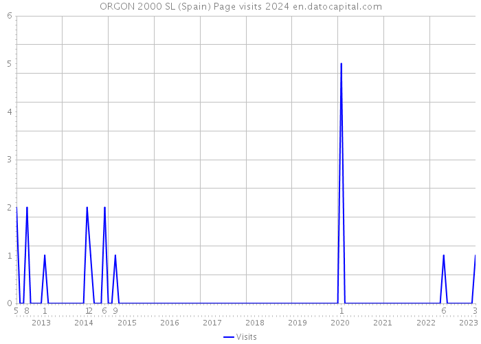 ORGON 2000 SL (Spain) Page visits 2024 
