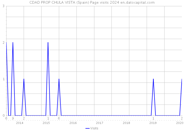 CDAD PROP CHULA VISTA (Spain) Page visits 2024 