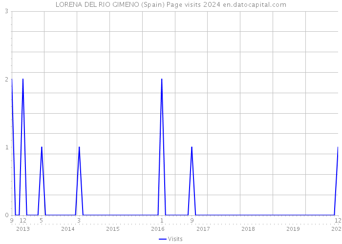 LORENA DEL RIO GIMENO (Spain) Page visits 2024 