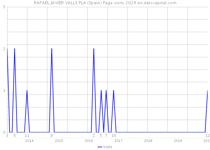 RAFAEL JAVIER VALLS PLA (Spain) Page visits 2024 