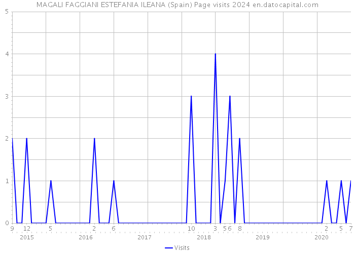 MAGALI FAGGIANI ESTEFANIA ILEANA (Spain) Page visits 2024 