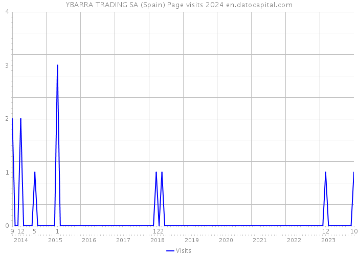 YBARRA TRADING SA (Spain) Page visits 2024 