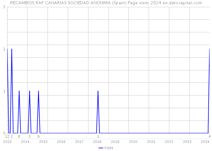 RECAMBIOS RAF CANARIAS SOCIEDAD ANONIMA (Spain) Page visits 2024 