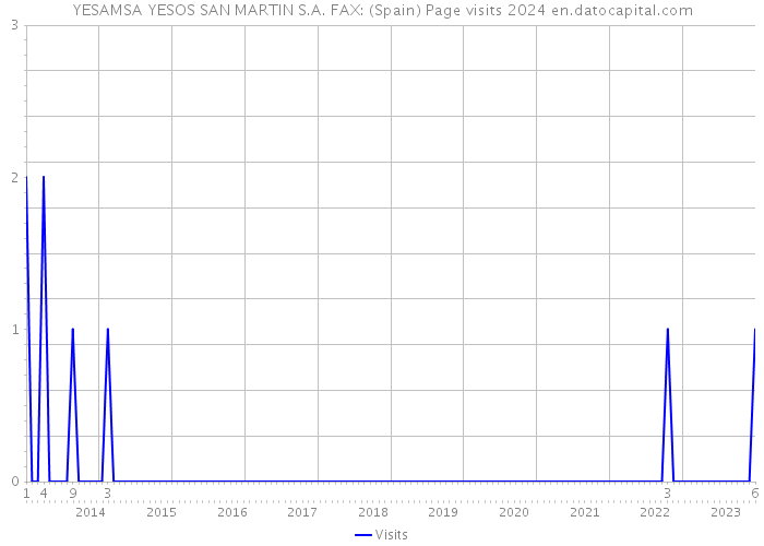 YESAMSA YESOS SAN MARTIN S.A. FAX: (Spain) Page visits 2024 