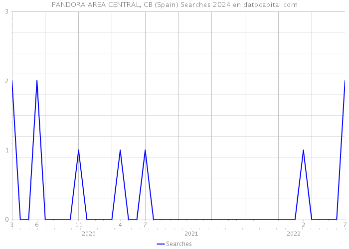 PANDORA AREA CENTRAL, CB (Spain) Searches 2024 