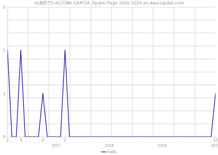 ALBERTO ALCOBA GARCIA (Spain) Page visits 2024 