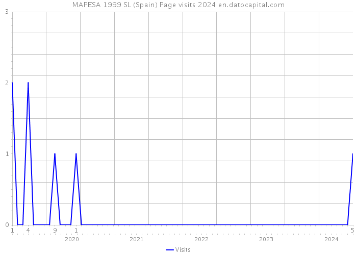 MAPESA 1999 SL (Spain) Page visits 2024 