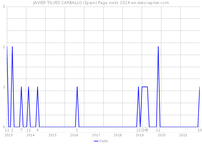 JAVIER TILVES CARBALLO (Spain) Page visits 2024 