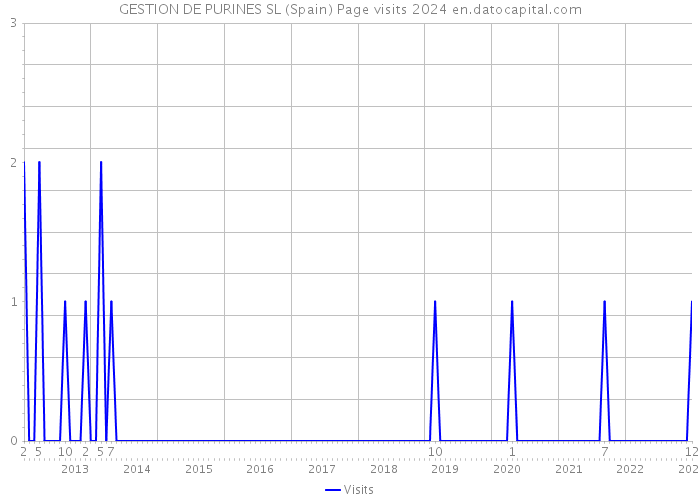 GESTION DE PURINES SL (Spain) Page visits 2024 