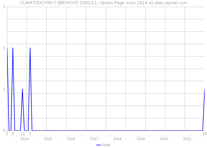 CLIMATIZACION Y SERVICIOS 2000,S.L. (Spain) Page visits 2024 