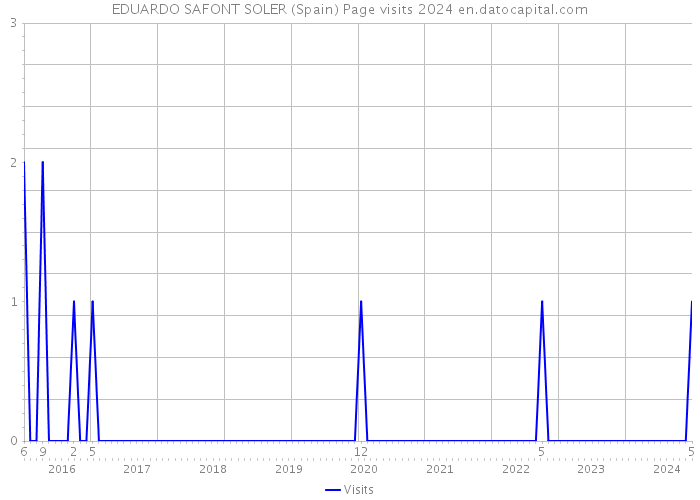 EDUARDO SAFONT SOLER (Spain) Page visits 2024 
