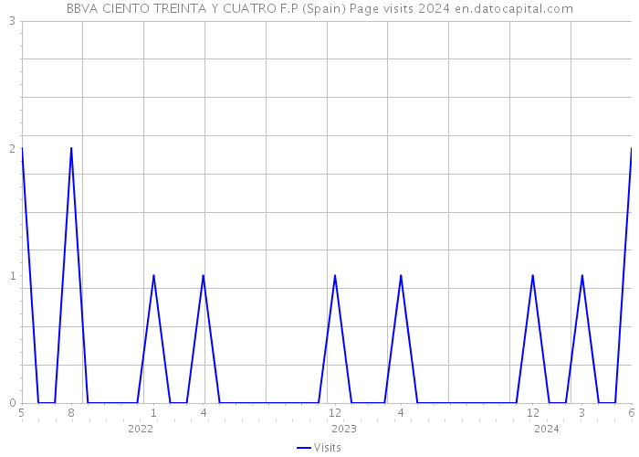 BBVA CIENTO TREINTA Y CUATRO F.P (Spain) Page visits 2024 