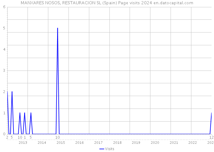 MANXARES NOSOS, RESTAURACION SL (Spain) Page visits 2024 