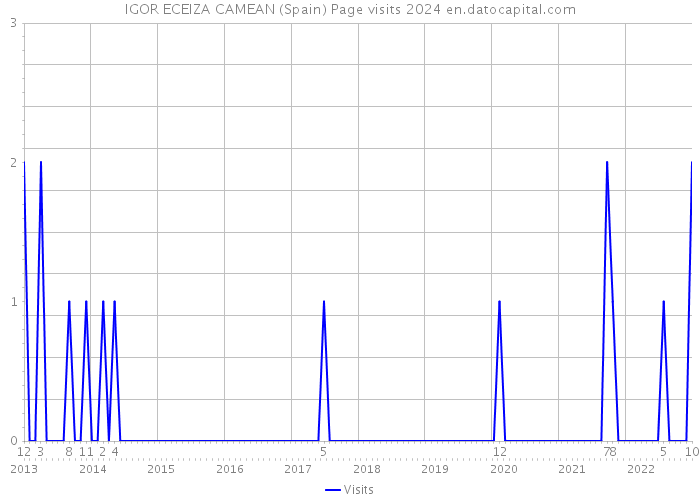 IGOR ECEIZA CAMEAN (Spain) Page visits 2024 