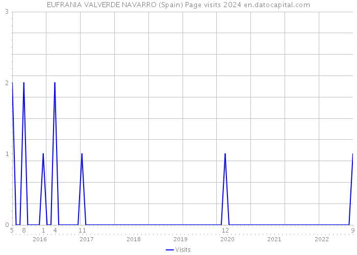 EUFRANIA VALVERDE NAVARRO (Spain) Page visits 2024 