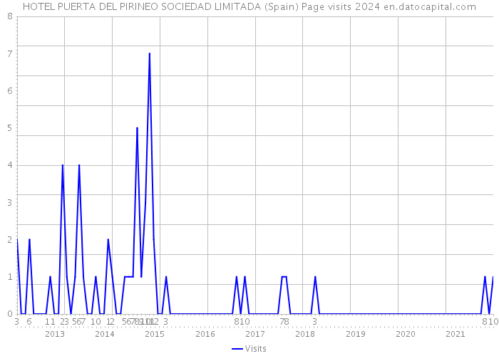 HOTEL PUERTA DEL PIRINEO SOCIEDAD LIMITADA (Spain) Page visits 2024 
