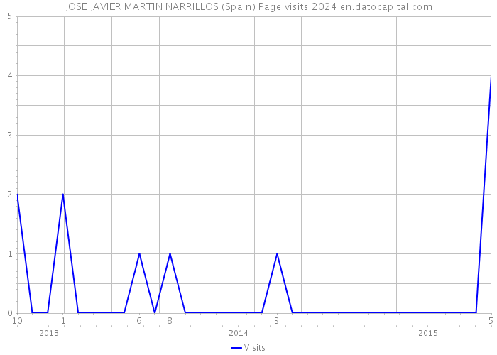 JOSE JAVIER MARTIN NARRILLOS (Spain) Page visits 2024 