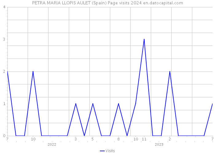 PETRA MARIA LLOPIS AULET (Spain) Page visits 2024 