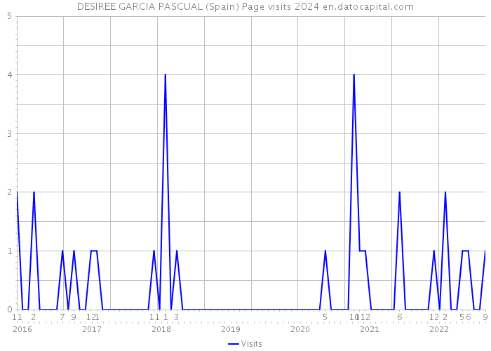 DESIREE GARCIA PASCUAL (Spain) Page visits 2024 
