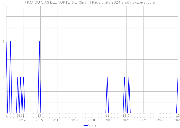 FRANQUICIAS DEL NORTE, S.L. (Spain) Page visits 2024 