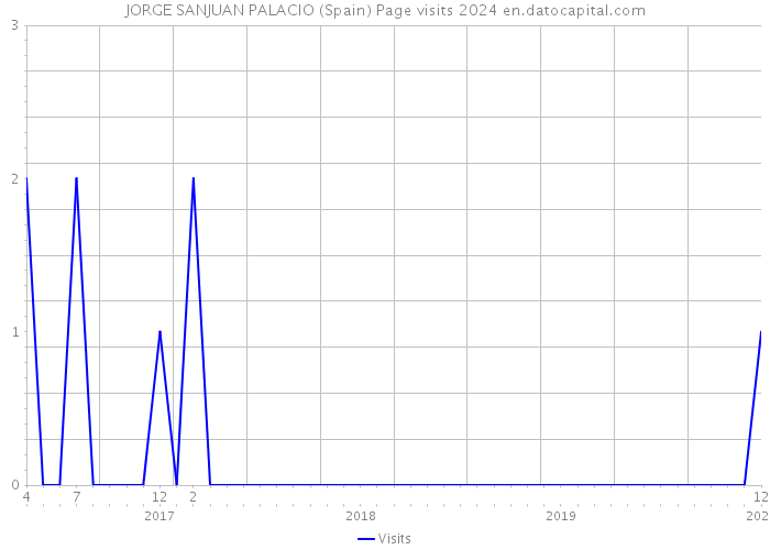 JORGE SANJUAN PALACIO (Spain) Page visits 2024 