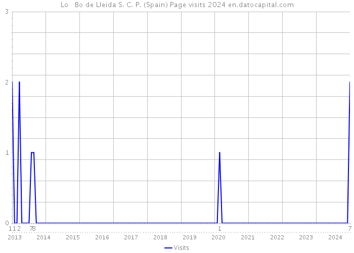 Lo + Bo de Lleida S. C. P. (Spain) Page visits 2024 