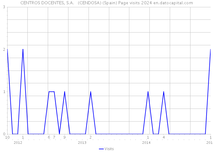 CENTROS DOCENTES, S.A. (CENDOSA) (Spain) Page visits 2024 