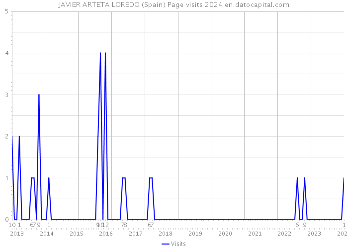 JAVIER ARTETA LOREDO (Spain) Page visits 2024 