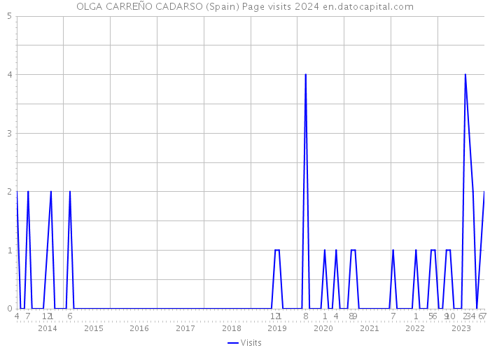 OLGA CARREÑO CADARSO (Spain) Page visits 2024 