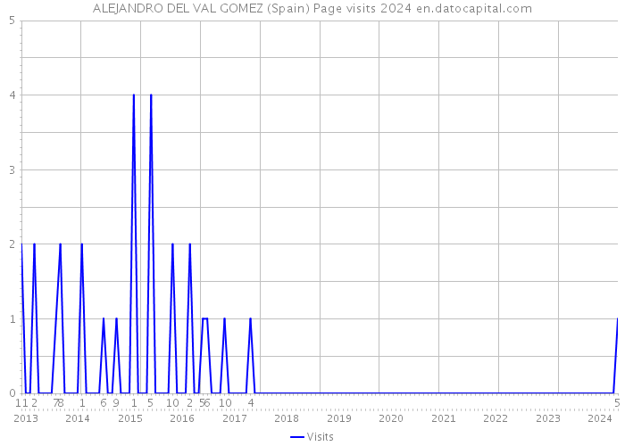 ALEJANDRO DEL VAL GOMEZ (Spain) Page visits 2024 