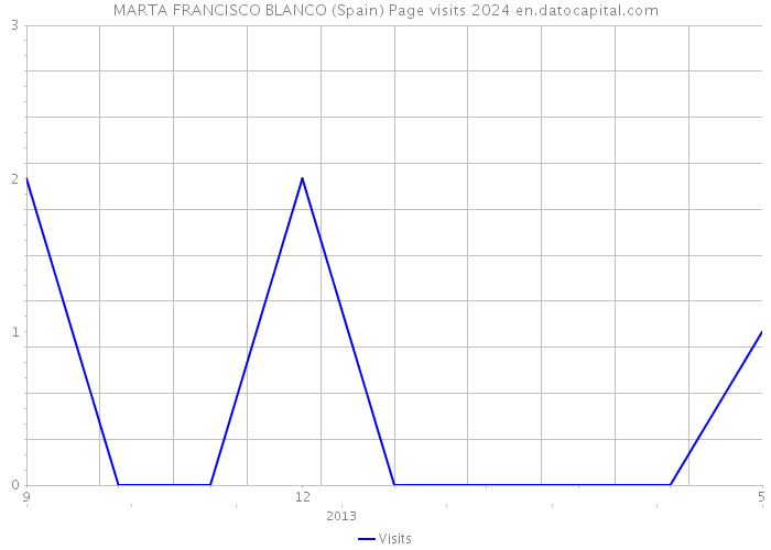 MARTA FRANCISCO BLANCO (Spain) Page visits 2024 