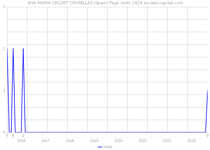ANA MARIA CRUZET CRUSELLAS (Spain) Page visits 2024 
