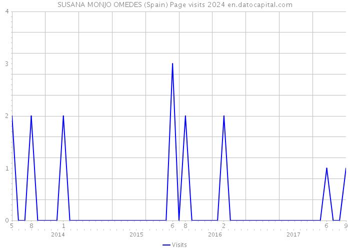 SUSANA MONJO OMEDES (Spain) Page visits 2024 