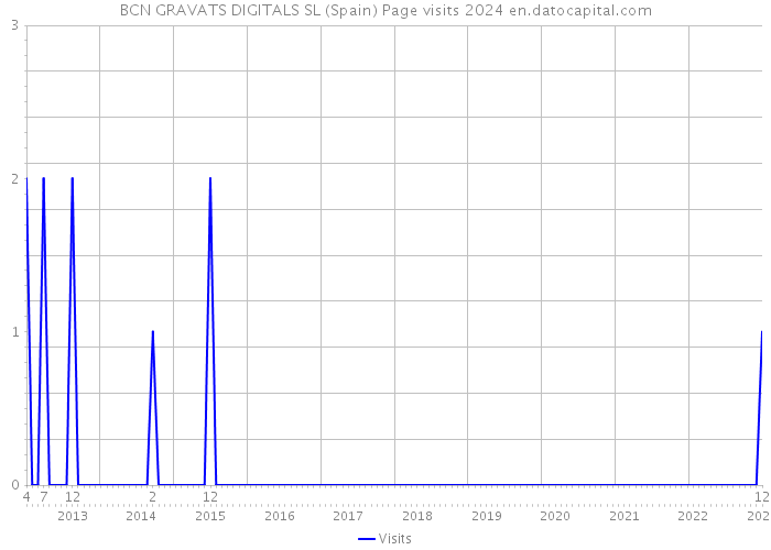 BCN GRAVATS DIGITALS SL (Spain) Page visits 2024 