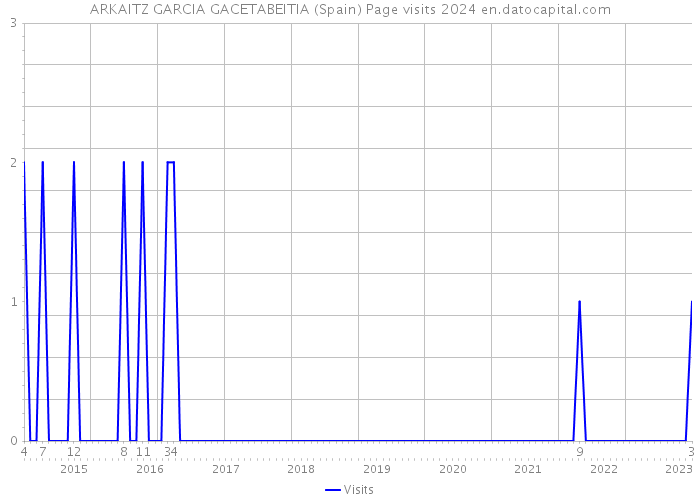 ARKAITZ GARCIA GACETABEITIA (Spain) Page visits 2024 