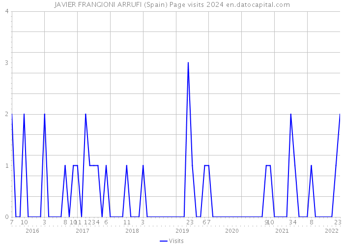 JAVIER FRANGIONI ARRUFI (Spain) Page visits 2024 