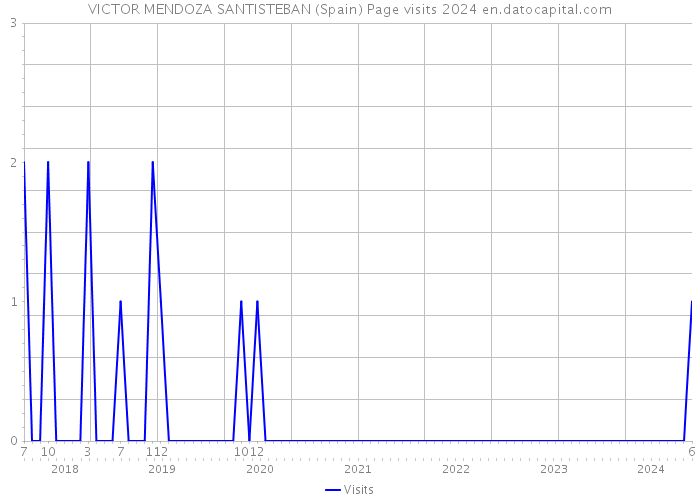 VICTOR MENDOZA SANTISTEBAN (Spain) Page visits 2024 