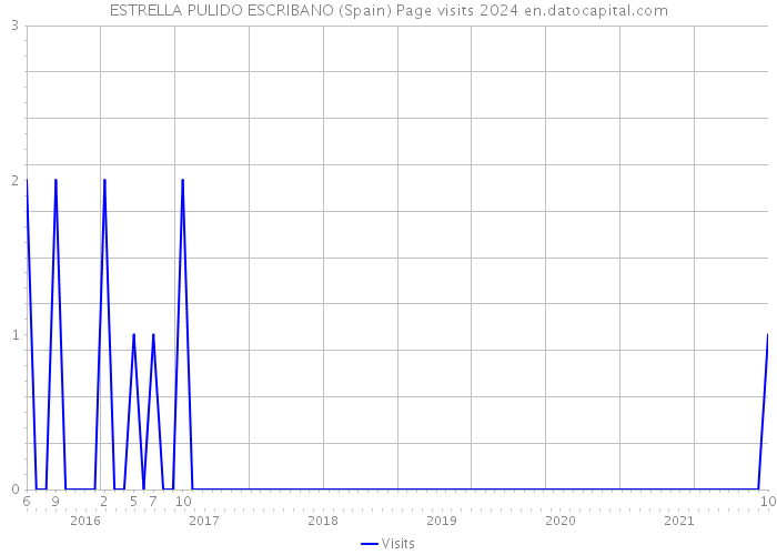 ESTRELLA PULIDO ESCRIBANO (Spain) Page visits 2024 
