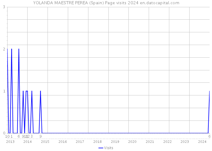 YOLANDA MAESTRE PEREA (Spain) Page visits 2024 