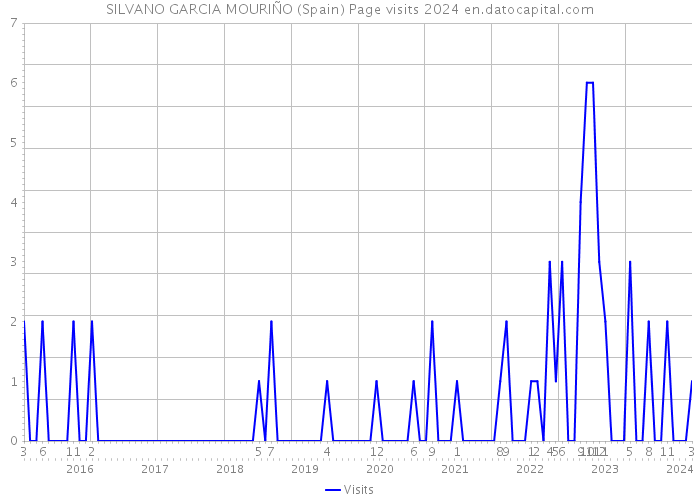 SILVANO GARCIA MOURIÑO (Spain) Page visits 2024 