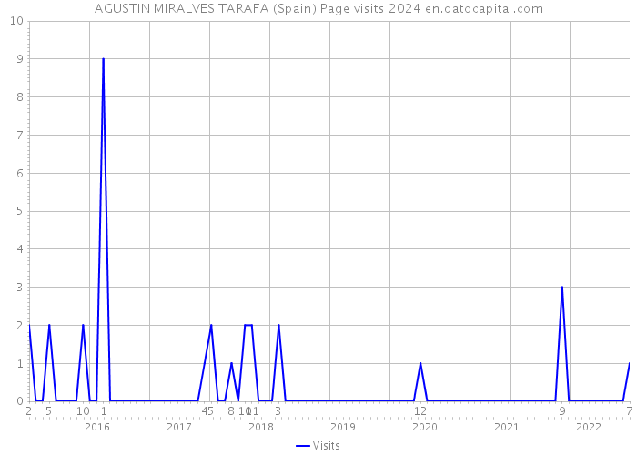 AGUSTIN MIRALVES TARAFA (Spain) Page visits 2024 