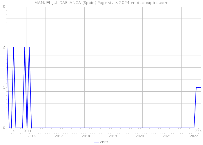 MANUEL JUL DABLANCA (Spain) Page visits 2024 