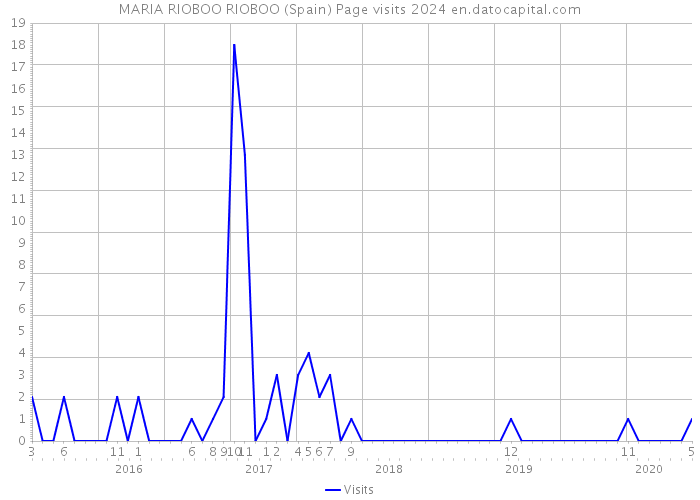MARIA RIOBOO RIOBOO (Spain) Page visits 2024 