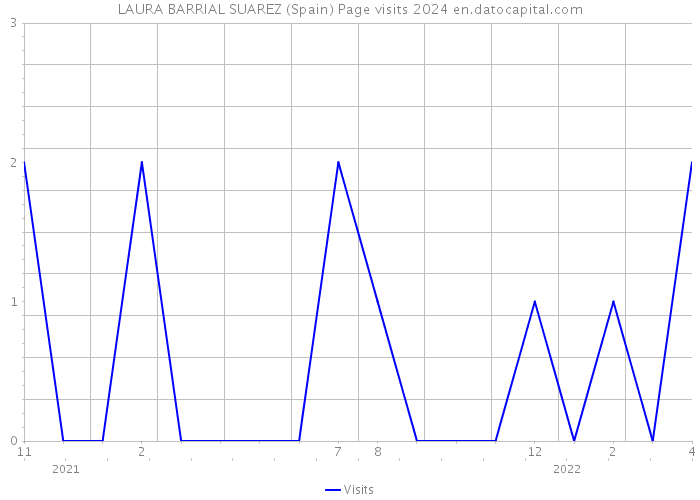 LAURA BARRIAL SUAREZ (Spain) Page visits 2024 